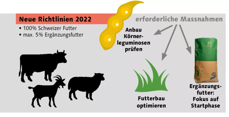 Neue Richtlinien 2022 Raufutter