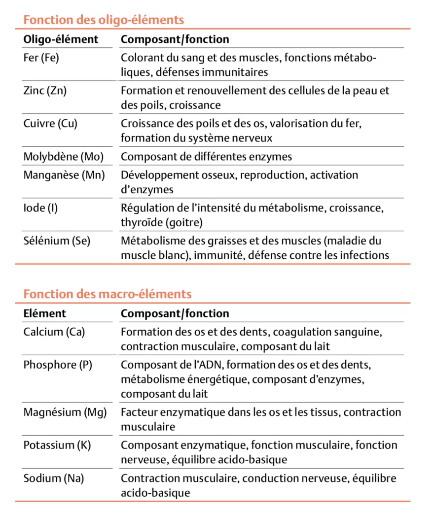 Tabelle FUnktion Spuren- und Megenelemente FR