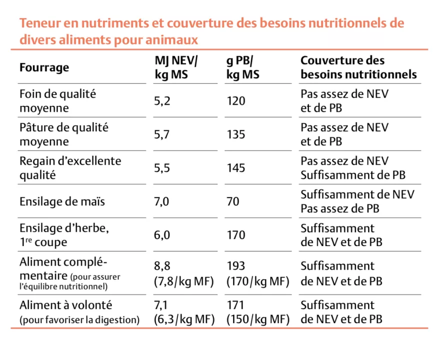Tabelle Nährstoffgehalte Schaffutter FR