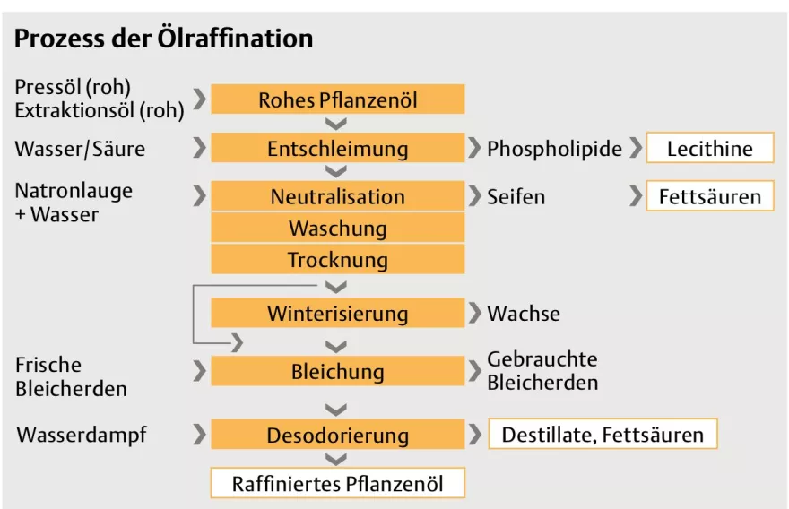 Prozess der Ölraffination