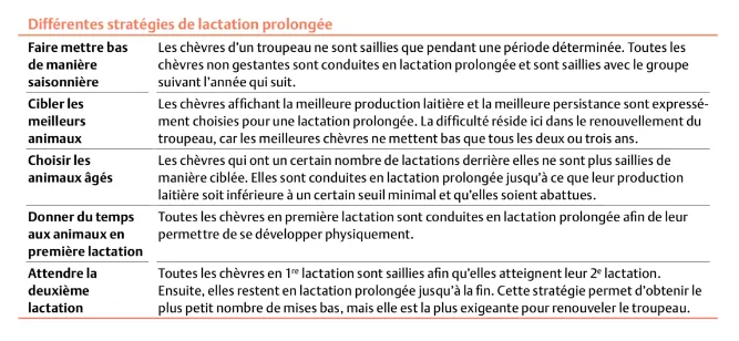 Différentes stratégies de lactation prolongée