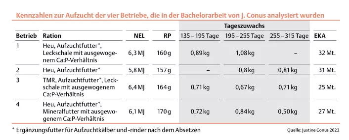 Kennzahlen zur Aufzucht