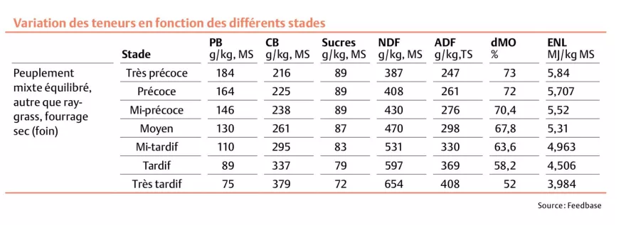 Nährstofftabelle französisch