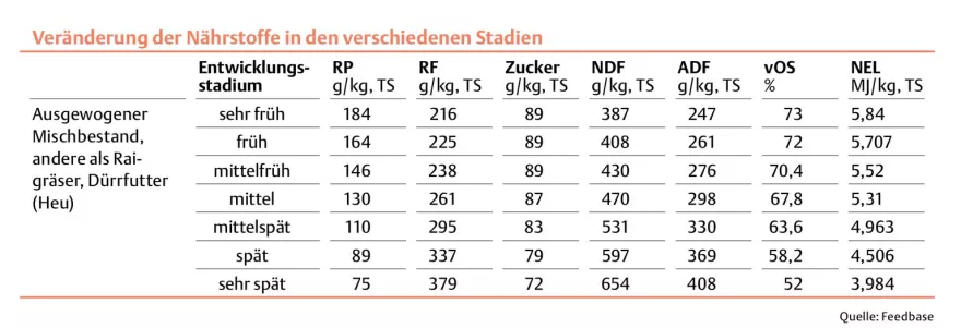 Nährstofftabelle UFA-Revue 09/24