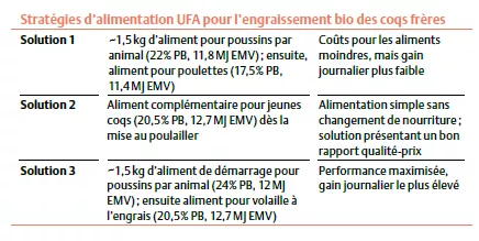 stratégies d'allimentation UFA