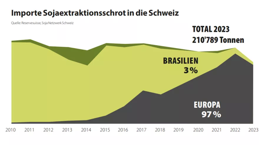 Importe Sojaextraktionsschrot in der Schweiz