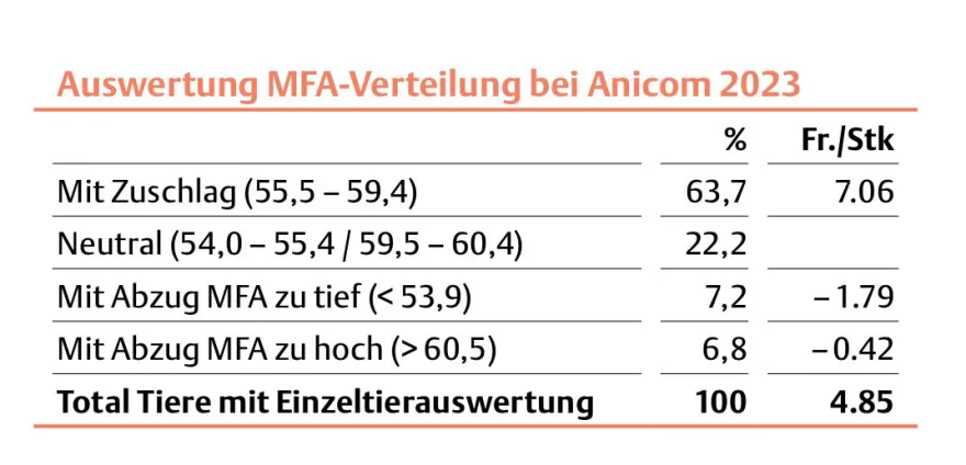 Auswertung MFA-Verteilung