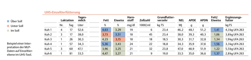 Beispiel einer Interpretation der MLP-Daten auf Einzeltier ebene im UHS-Tool.