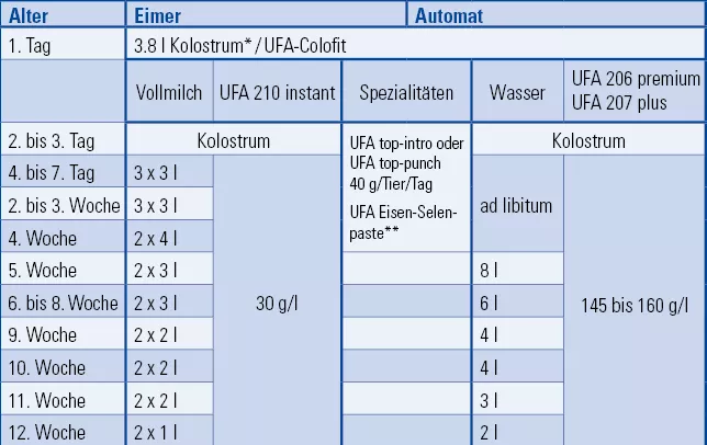 Tränkeplan Milchviehaufzucht